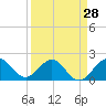 Donald Ross Bridge tide chart for Thursday, March 28, 2024