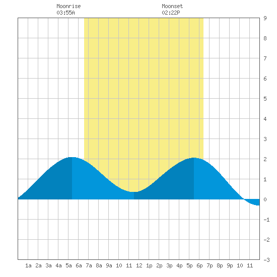 Donald Ross Bridge tide chart for Wednesday, March 6, 2024