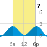 Donald Ross Bridge tide chart for Thursday, March 7, 2024
