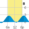 Donald Ross Bridge tide chart for Friday, March 8, 2024