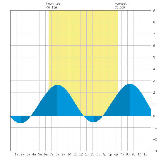 Donald Ross Bridge tide chart for Saturday, March 9, 2024