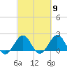 Donald Ross Bridge tide chart for Saturday, March 9, 2024