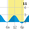 Donald Ross Bridge tide chart for Thursday, April 11, 2024