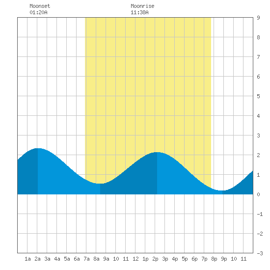 Donald Ross Bridge tide chart for Sunday, April 14, 2024