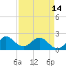 Donald Ross Bridge tide chart for Sunday, April 14, 2024