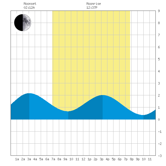 Donald Ross Bridge tide chart for Monday, April 15, 2024