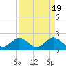 Donald Ross Bridge tide chart for Friday, April 19, 2024
