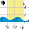 Donald Ross Bridge tide chart for Monday, April 1, 2024