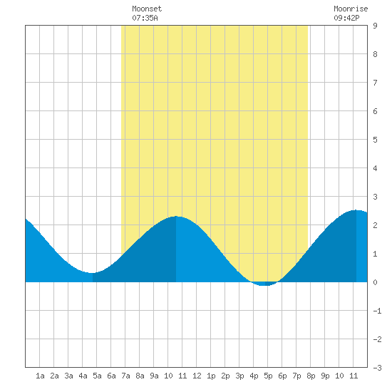 Donald Ross Bridge tide chart for Thursday, April 25, 2024