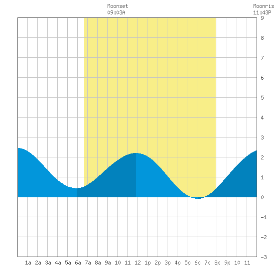 Donald Ross Bridge tide chart for Saturday, April 27, 2024
