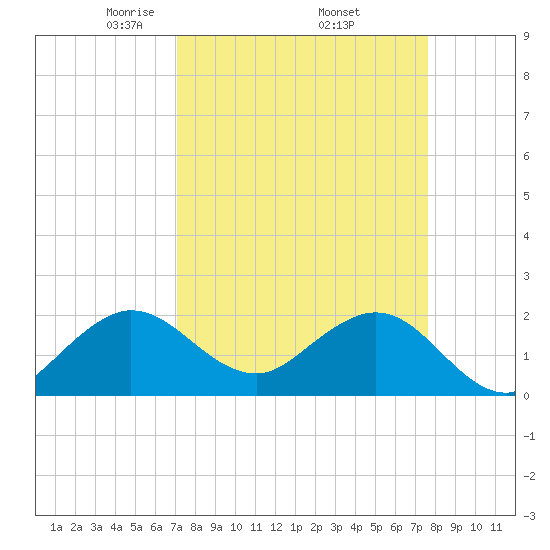 Donald Ross Bridge tide chart for Wednesday, April 3, 2024