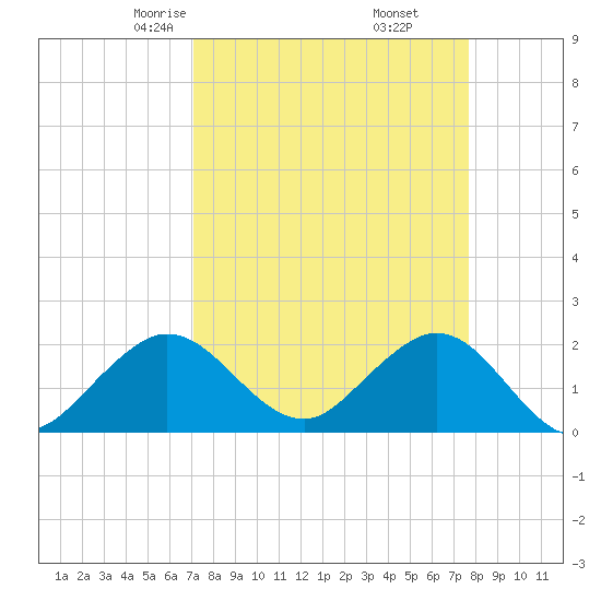 Donald Ross Bridge tide chart for Thursday, April 4, 2024