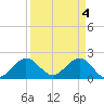 Donald Ross Bridge tide chart for Thursday, April 4, 2024
