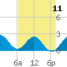 Donald Ross Bridge tide chart for Saturday, May 11, 2024