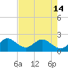Donald Ross Bridge tide chart for Tuesday, May 14, 2024