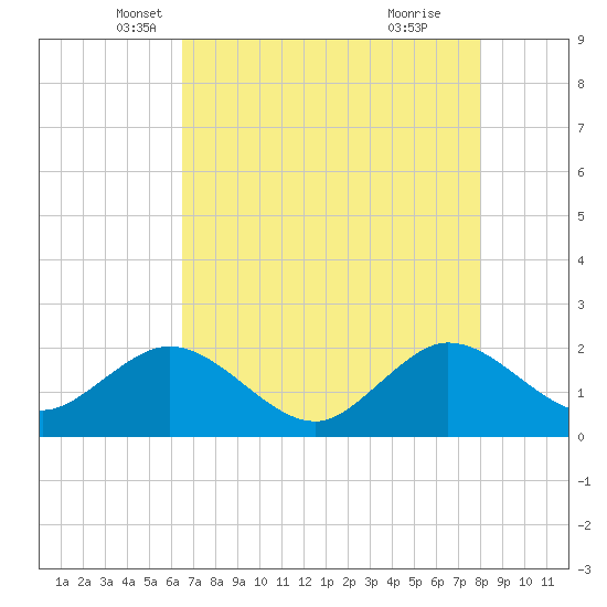 Donald Ross Bridge tide chart for Saturday, May 18, 2024