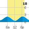 Donald Ross Bridge tide chart for Saturday, May 18, 2024
