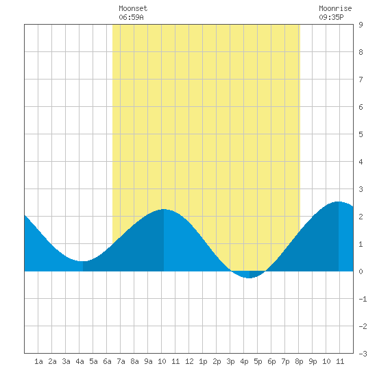 Donald Ross Bridge tide chart for Friday, May 24, 2024