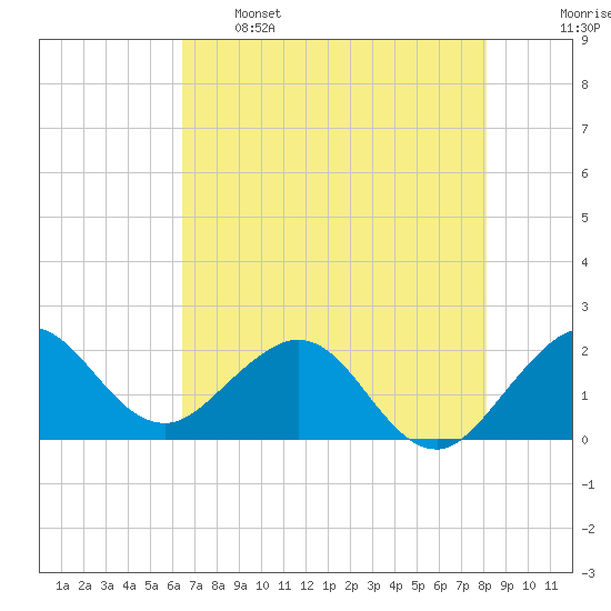 Donald Ross Bridge tide chart for Sunday, May 26, 2024