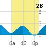 Donald Ross Bridge tide chart for Sunday, May 26, 2024