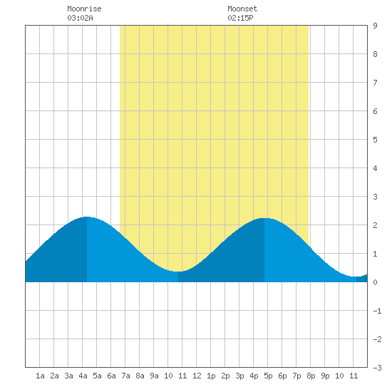 Donald Ross Bridge tide chart for Thursday, May 2, 2024