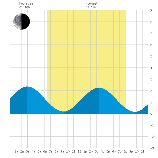 Donald Ross Bridge tide chart for Thursday, May 30, 2024