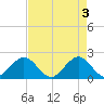 Donald Ross Bridge tide chart for Friday, May 3, 2024