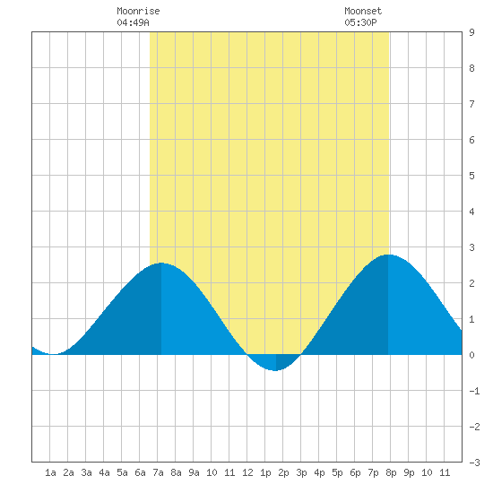 Donald Ross Bridge tide chart for Sunday, May 5, 2024