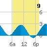 Donald Ross Bridge tide chart for Thursday, May 9, 2024