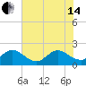 Donald Ross Bridge tide chart for Friday, June 14, 2024