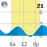 Donald Ross Bridge tide chart for Friday, June 21, 2024