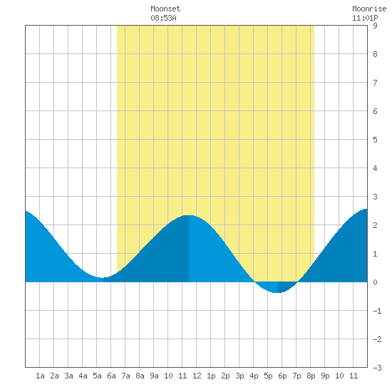 Donald Ross Bridge tide chart for Monday, June 24, 2024