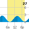 Donald Ross Bridge tide chart for Thursday, June 27, 2024