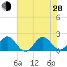 Donald Ross Bridge tide chart for Friday, June 28, 2024