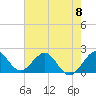 Donald Ross Bridge tide chart for Saturday, June 8, 2024