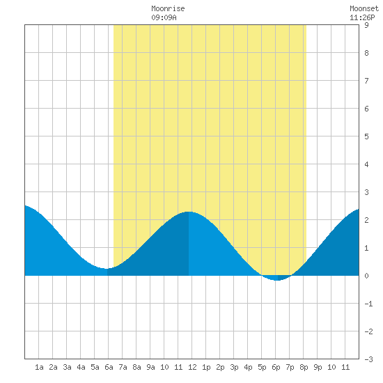 Donald Ross Bridge tide chart for Sunday, June 9, 2024