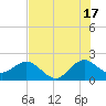 Donald Ross Bridge tide chart for Wednesday, July 17, 2024