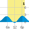Donald Ross Bridge tide chart for Monday, July 1, 2024