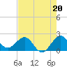 Donald Ross Bridge tide chart for Saturday, July 20, 2024