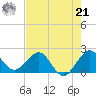 Donald Ross Bridge tide chart for Sunday, July 21, 2024
