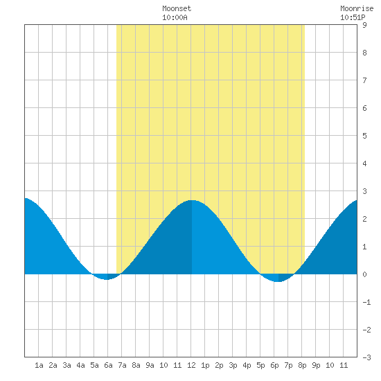 Donald Ross Bridge tide chart for Wednesday, July 24, 2024