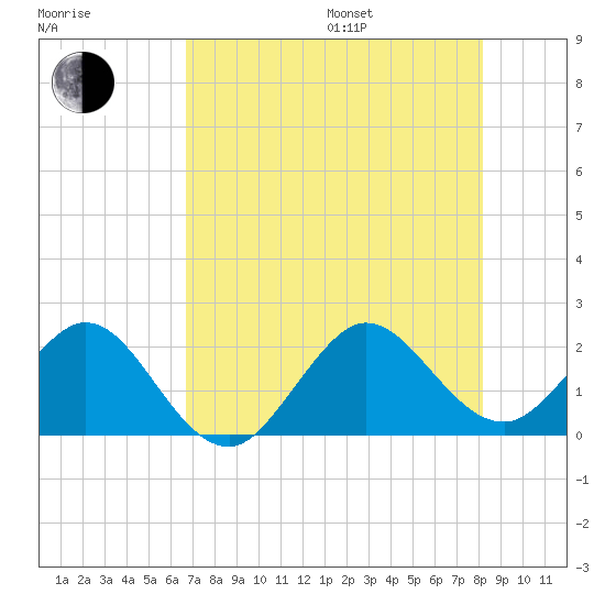 Donald Ross Bridge tide chart for Saturday, July 27, 2024