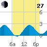 Donald Ross Bridge tide chart for Saturday, July 27, 2024