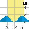 Donald Ross Bridge tide chart for Tuesday, July 30, 2024