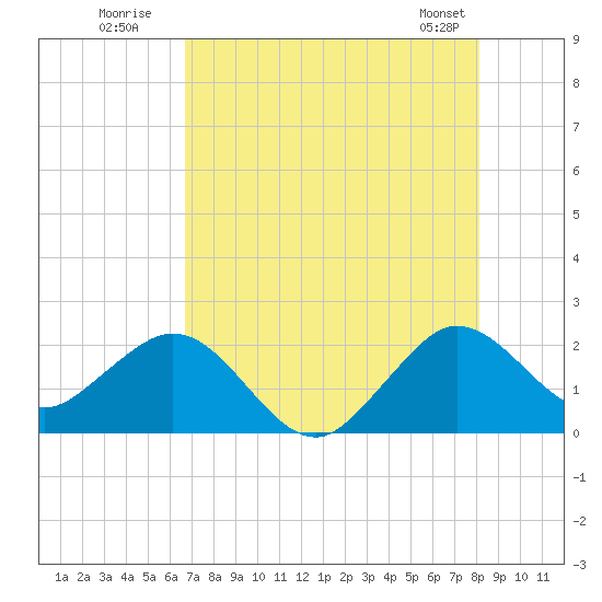 Donald Ross Bridge tide chart for Wednesday, July 31, 2024