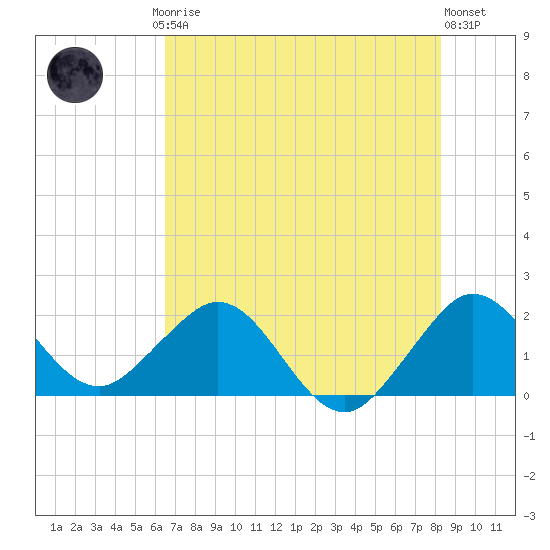 Donald Ross Bridge tide chart for Friday, July 5, 2024