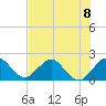 Donald Ross Bridge tide chart for Monday, July 8, 2024