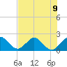 Donald Ross Bridge tide chart for Tuesday, July 9, 2024