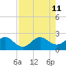 Donald Ross Bridge tide chart for Sunday, August 11, 2024