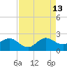 Donald Ross Bridge tide chart for Tuesday, August 13, 2024